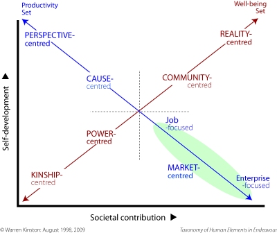 2x2 Table with the 7 ways to interact for benefit plotted.