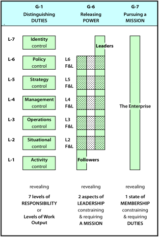 Showing Leadership and Followership in the Levels of Work framework.