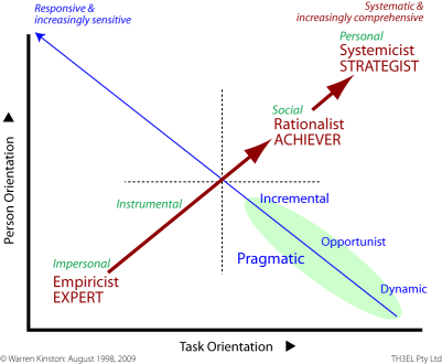 Leadership transformations in relation to decision-making styles.