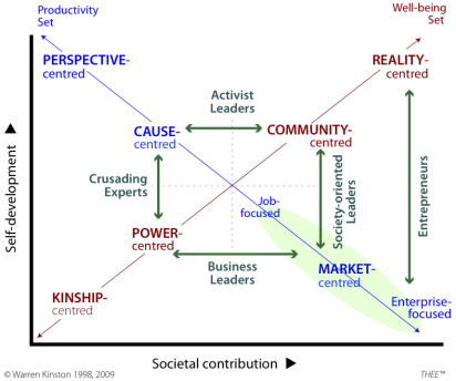 Leader types associated with ways to interact for benefit.