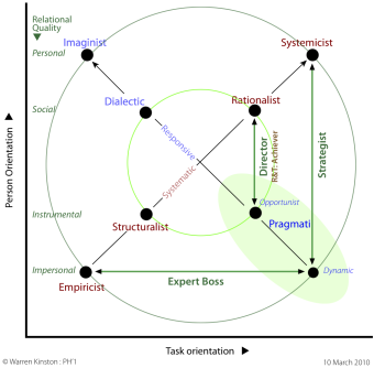 Types of leader superiomposed on the 2x2 Table of decision types.