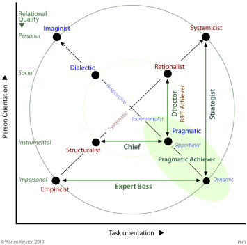 More leadership types superimposed on the 2x2 Table of decision types.