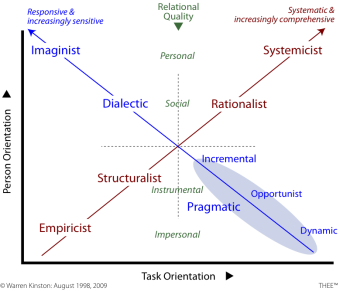 2x2 Table with different taxonomic decision types plotted.