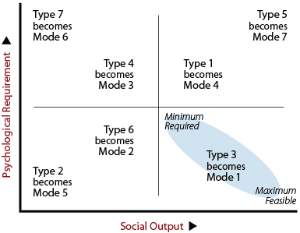 How types become modes on the 2x2 Typology Essentials Table.