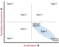 Plotting pattern of Q- (Subsidiary) Typology on a 2x2 Table.