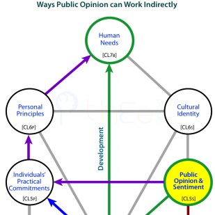 Example of Channel Use in a THEE Tree: Ways Public Opinion can Work Indirectly