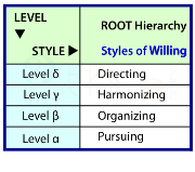 Example of a Style Hierarchy (formerly Modal Hierarchy) appling to using the Will.