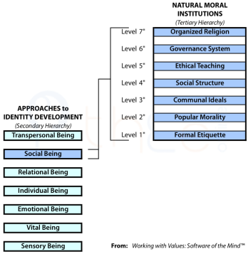 Principal Typology with the 6th Level (Social Being) containing a Tertiary Hierarchy of the Natural Moral Institutions in society.