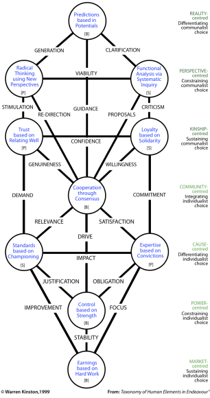 Structure of Cooperation based on the framework of Interacting for Benefit showing Communalist Choice vs Individualist choice as the internal duality.