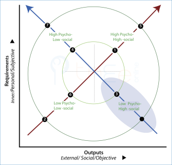 Diagonal and concentric circle patterns in a THEE 2x2 Typology Essences Table.