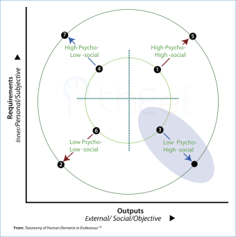 Centrifugal tendencies within quadrants of a 2x2 blank-generic Typology Essences Table.