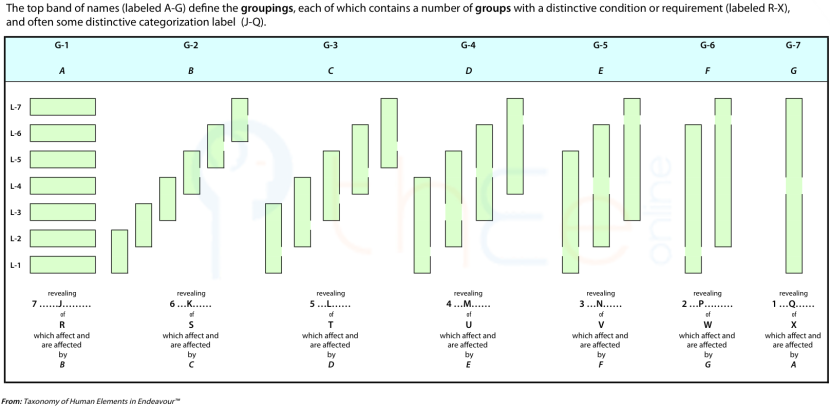 Diagonal and concentric circle patterns in a THEE 2x2 Typology Essences Table.