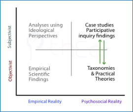 Synergy is natural between case studies or participative inquiry and taxonomies or practical theories.