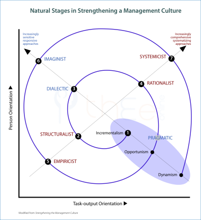 Natural stages in strengthening a management culture: are paralleled by the development of management theory and consulting practices.