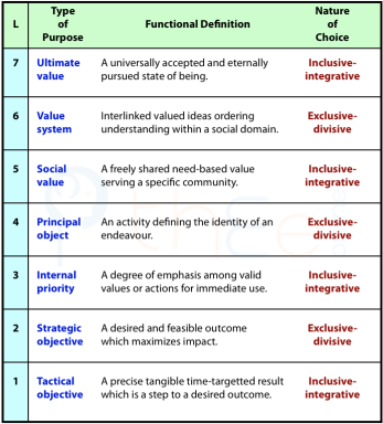 7 Levels of Purpose showing the oscillation pattern.