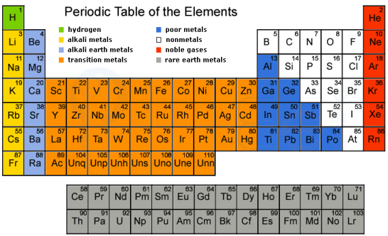 Periodical Table of the Chemical  Elements (standard pattern, coloured)