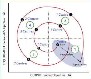 Allocations of Tree Centres to Quadrants in the Spiral plotted on a 2x2 Typology Essences Table.