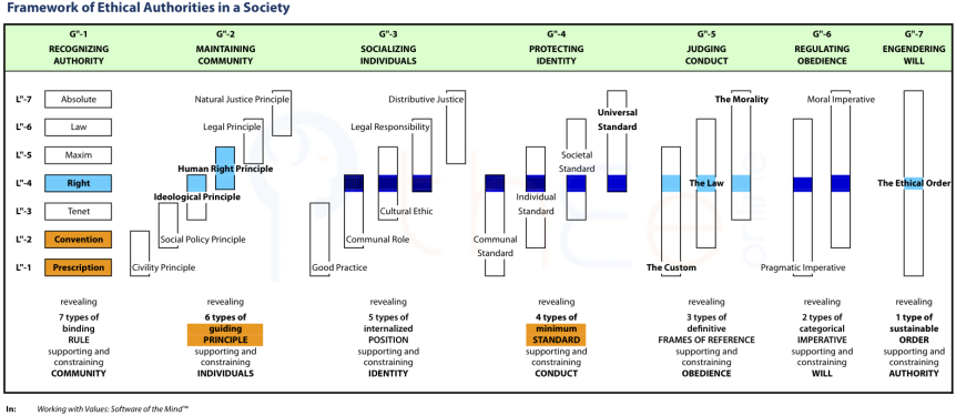 Framework for the Ethical Authorities within a society showing different forms of  'right' and 'standard'.