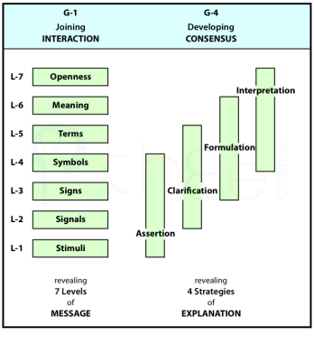 Monads and Provisional Tetrads of the Primary Structural Hiearchy of Communication.