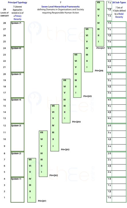 Blank version of Q-expansion to form 28 levels from a 7 level Principal Typology