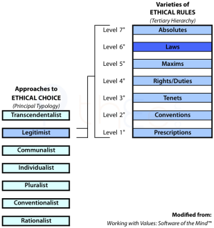 Principal Typology of Ethical Choices with the Tertiary Hierarchy of Ethical Rules emanated by the Legitimist (6th) Approach.