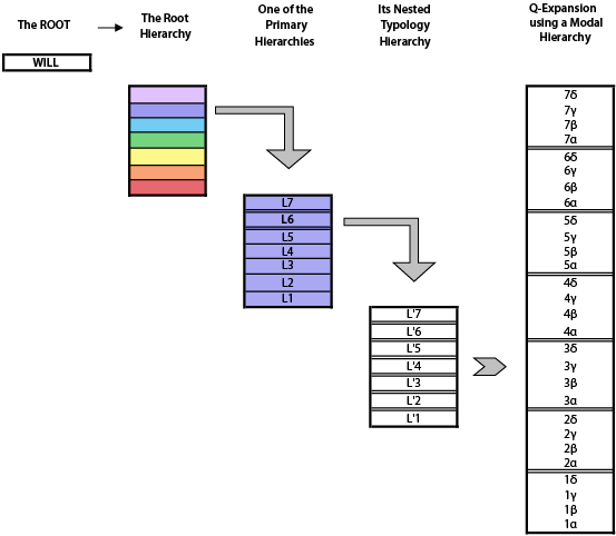 Diagonal and concentric circle patterns in a THEE 2x2 Typology Essences Table.