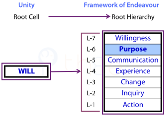 Will emanates a 7-Level 'Framework of Endeavour'.