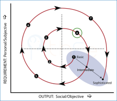 Blank spiral of development developed from a THEE 2x2 Typology Essences Table.