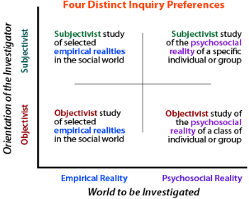 2x2 Table of "Orientation of Investigator" versus "Reality Investigated"