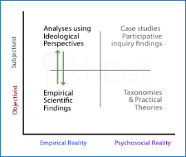 Synergy is possible between empirical science methods  and analyses using ideological perspectives.