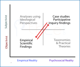 Conflict is natural between empirical science methods  and case studies or participative inquiry methods