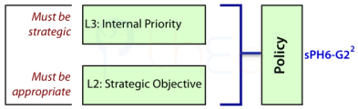 Internal structure of "Policy" showing its two levels: strategic objective (L2)  and internal priority (L3)