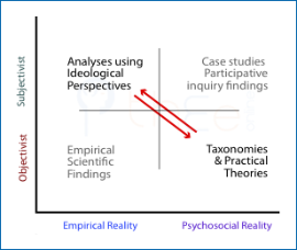 Conflict is natural between ideological analyses and practical theories.