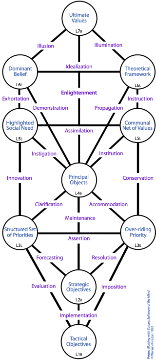 Hierarchical Tree pattern of forms of purpose.