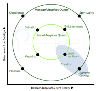 Concentric circles on the table distinguishing social (inner) from person (outer) auspices