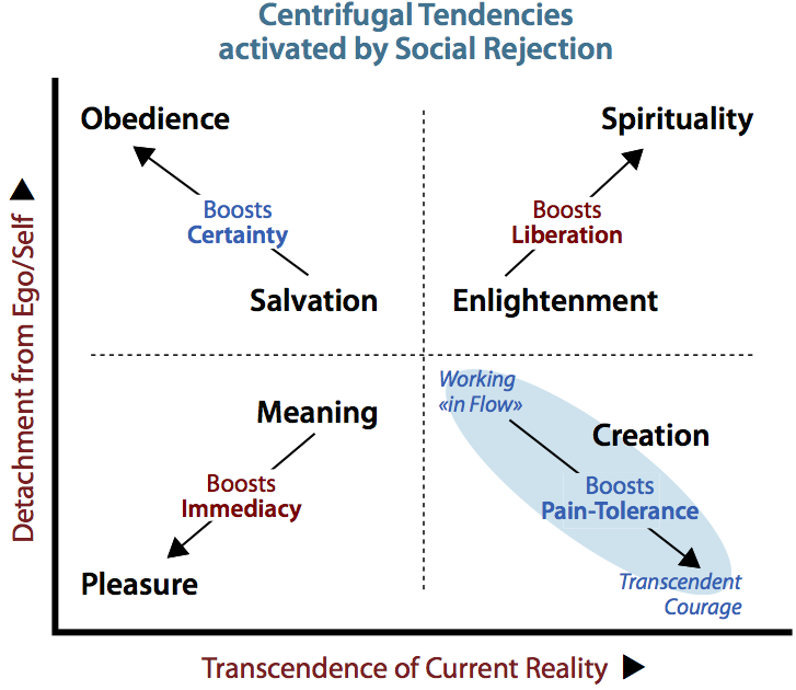 Centrifugal tendencies of the Primal Quests plotted according to transcendence and detachment.