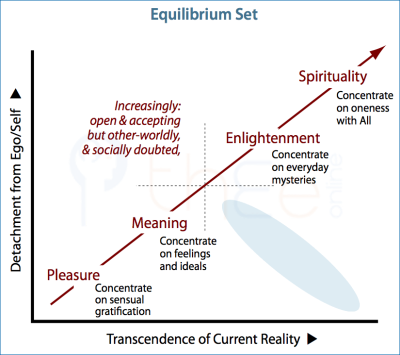 Equilibrium set of Quests shown on Diagonal from Lower Left to Upper Right.