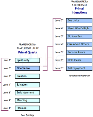 Emergence of the ‘Primal Injunctions’ framework for a better self from the ‘Primal Quests’ framework of life purposes, showing the hierarchy with levels like ‘See Unity,’ ‘Become Aware,’ and ‘Get Enjoyment’.