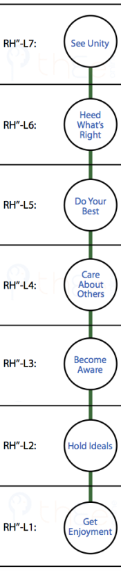 Hierarchy diagram of ‘Primal Injunctions’ for a 'Better Self' with levels including ‘See Unity,’ ‘Heed What’s Right,’ and ‘Get Enjoyment.’”