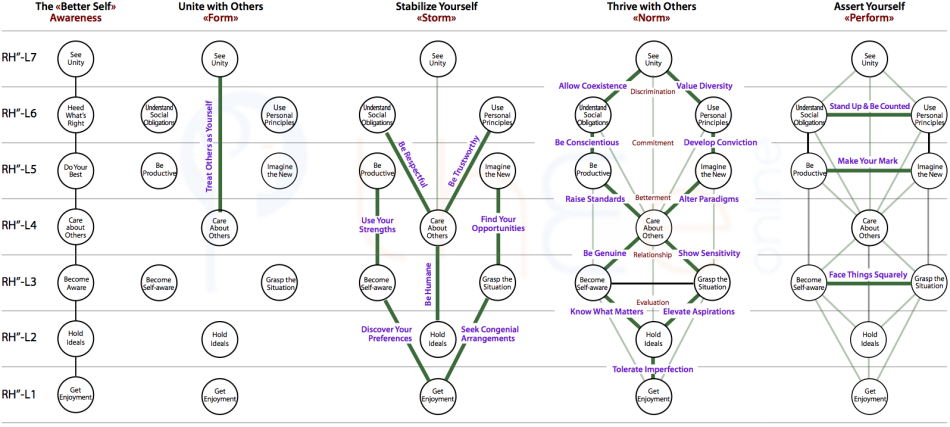 Development of the pattern of influences amongst Primal Injunctions and the correspondence with Tuckman's temporal framework for work-groups: 'Form', 'Storm', 'Norm', 'Perform'.