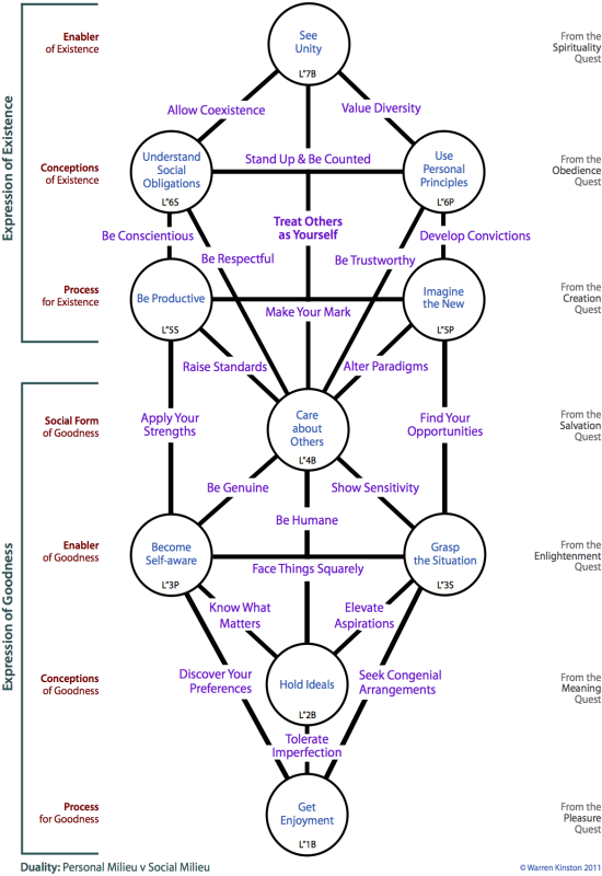 Framework for 'Creating Your Better World' which is a hierarchical Tree pattern.
