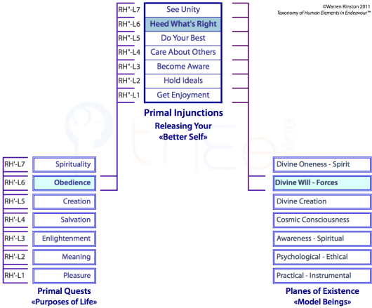Hierarchies in the root of the taxonomy of human endeavor showing ‘Primal Injunctions,’ ‘Primal Quests,’ and ‘Planes of Existence,’ with levels like ‘See Unity’ and ‘Divine Will.’”
