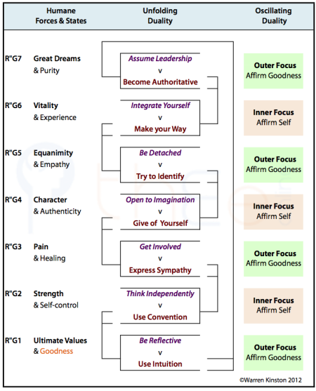 The oscillating duality and the unfolding duality in the framework for producing goodness.