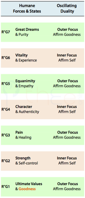 Oscillating qualities affecting levels in the framework for 'bringing goodness to life'.