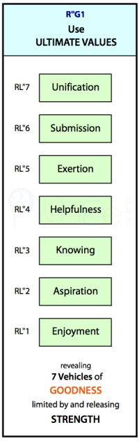 'Using Ultimate Values' reveals the Primal Injunctions as 7 Levels of Goodness.