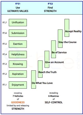 How adjacent 'vehicles of goodness' can be combined to provide ways to 'find strength' through 'mantras of self-control'.