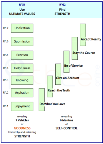 How adjacent 'vehicles of goodness' can be combined to provide ways to 'find strength' through 'mantras of self-control'.