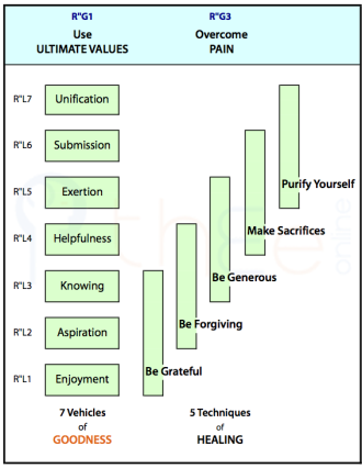 How adjacent 'vehicles of goodness' can be combined to provide ways to 'overcome pain' through 'techniques of healing'.