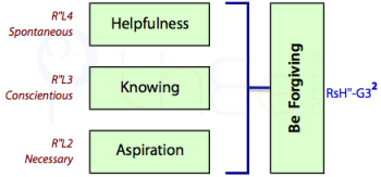 'Being Forgiving' depends on combining 'Aspiration',  'Knowing', and 'Helpfulness'.