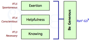 'Being Generous' depends on combining 'Knowing', 'Helpfulness' and 'Exertion'.